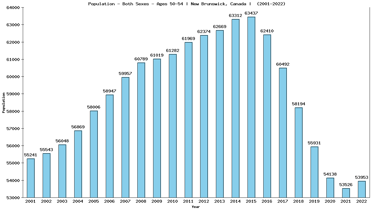 Graph showing Populalation - Male - Aged 50-54 - [2001-2022] | New Brunswick, Canada